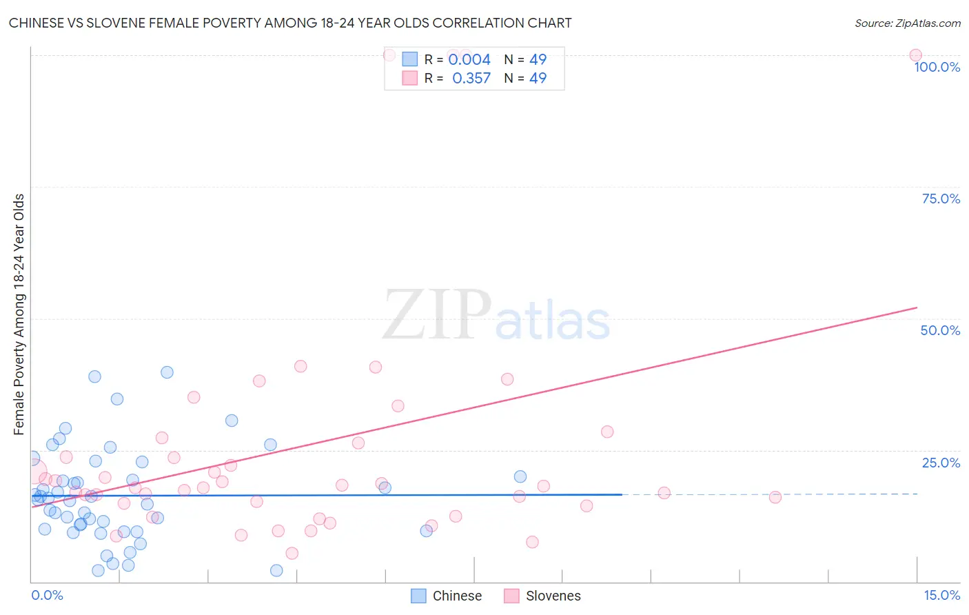 Chinese vs Slovene Female Poverty Among 18-24 Year Olds