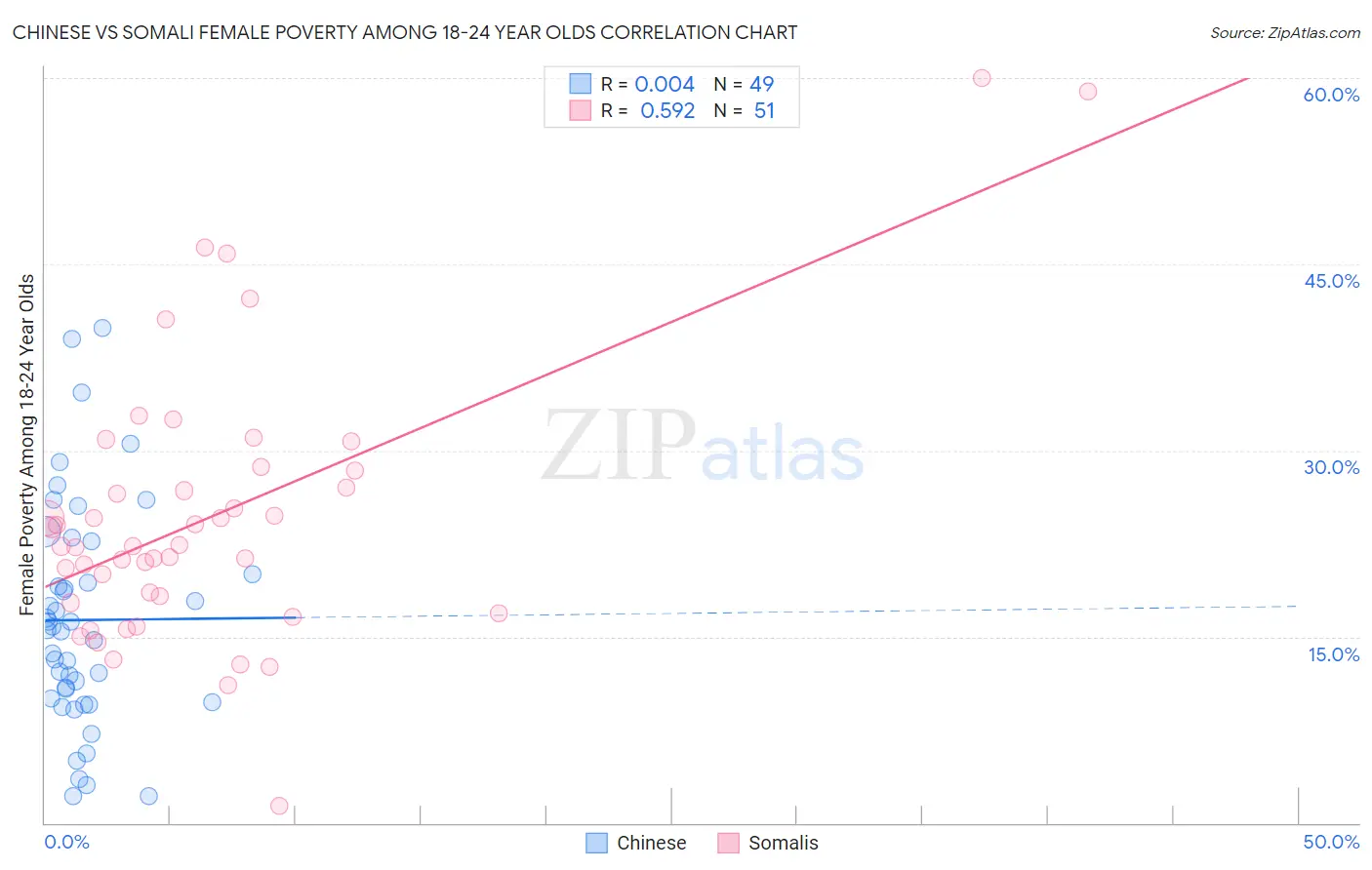 Chinese vs Somali Female Poverty Among 18-24 Year Olds