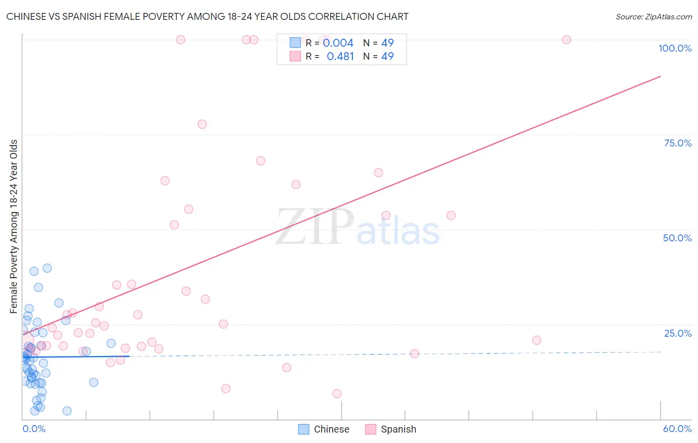 Chinese vs Spanish Female Poverty Among 18-24 Year Olds