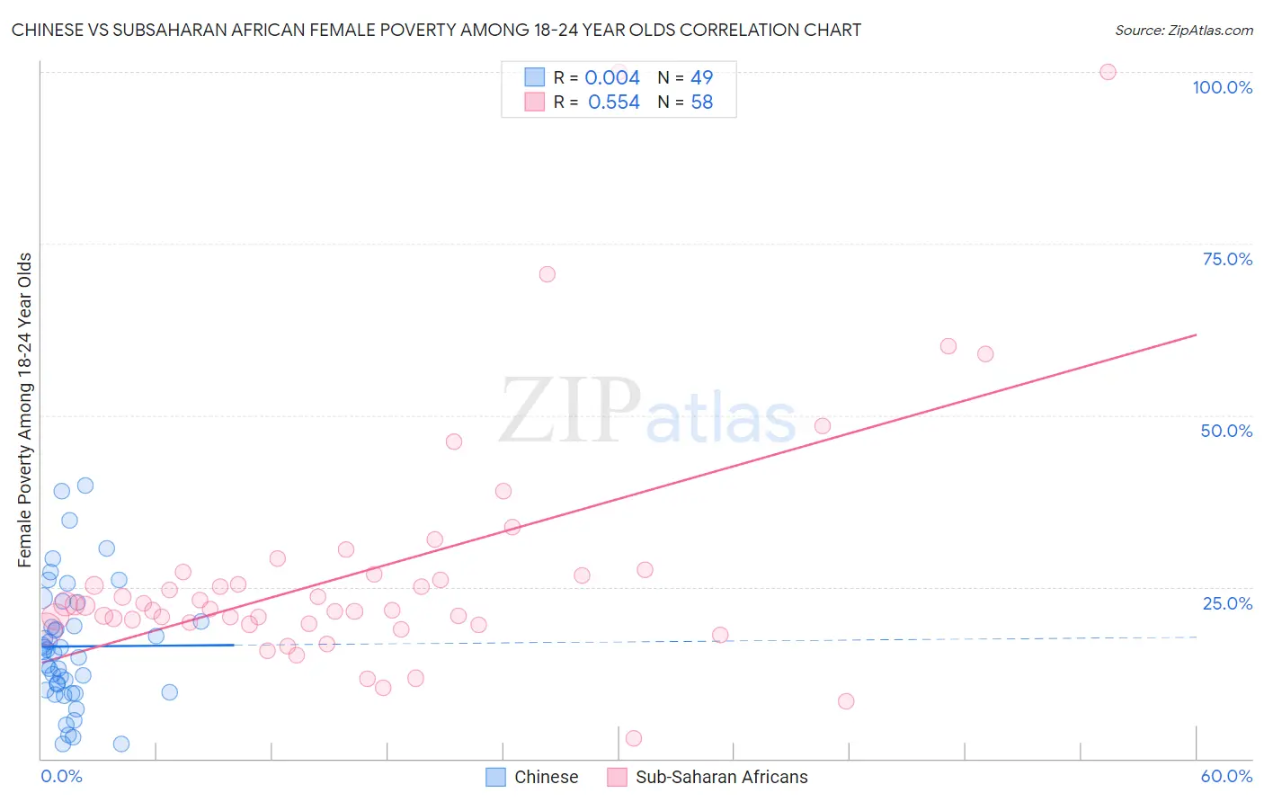 Chinese vs Subsaharan African Female Poverty Among 18-24 Year Olds