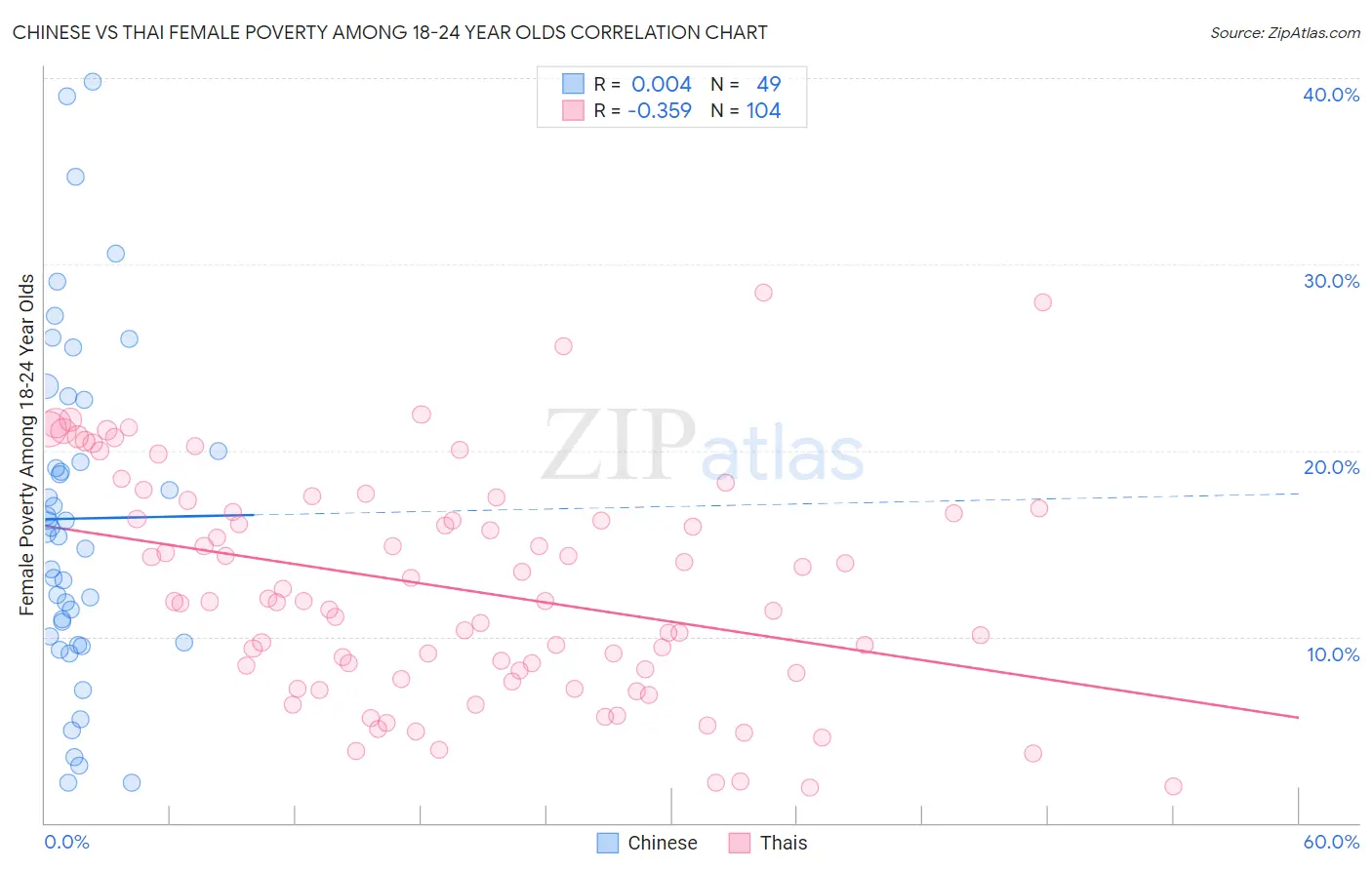 Chinese vs Thai Female Poverty Among 18-24 Year Olds