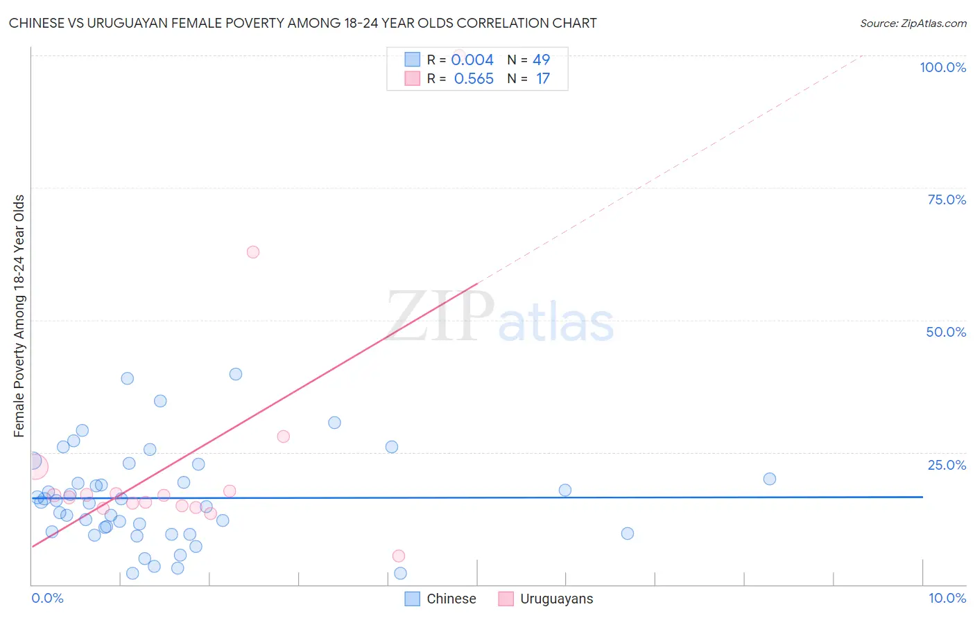 Chinese vs Uruguayan Female Poverty Among 18-24 Year Olds