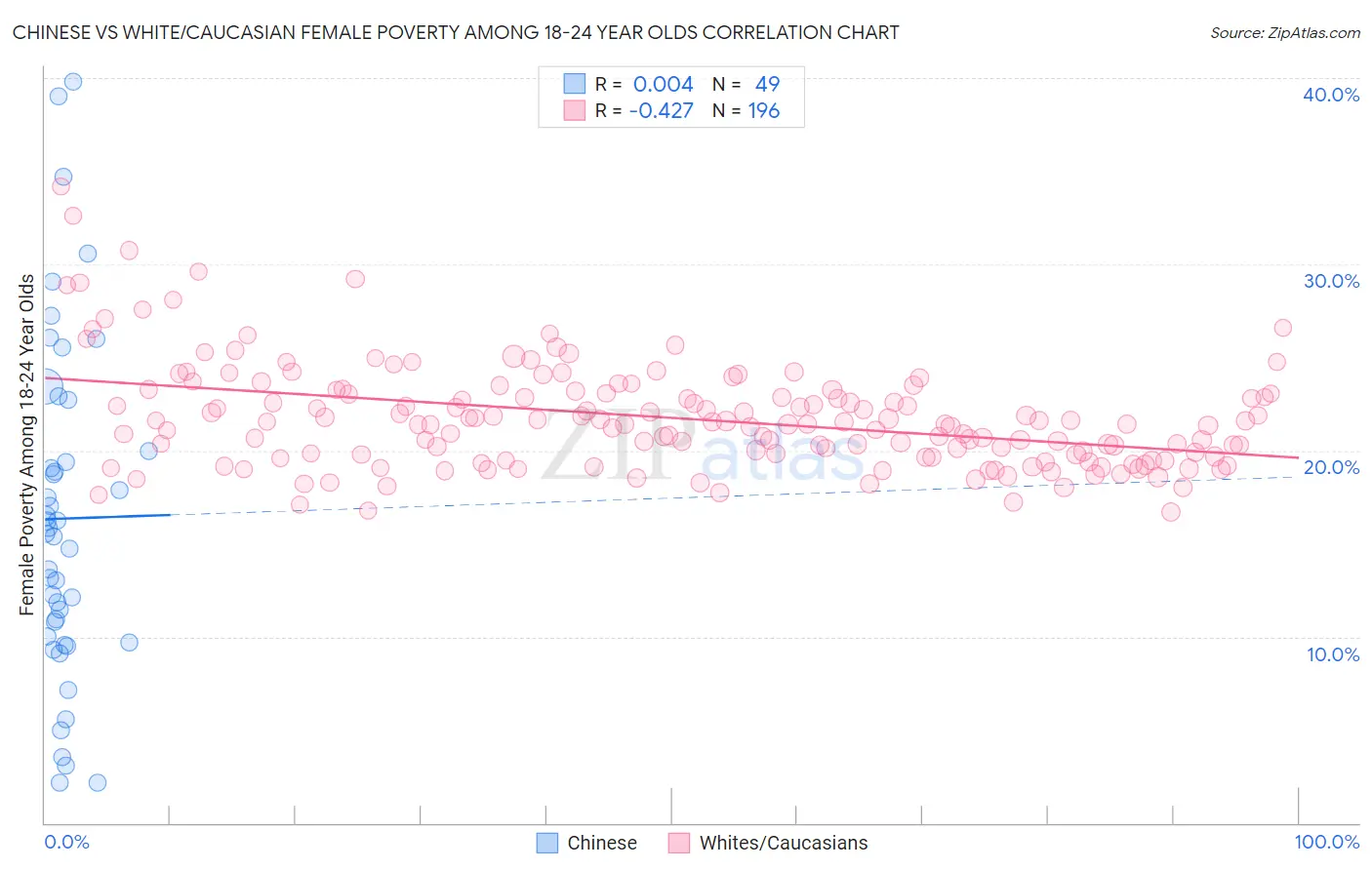 Chinese vs White/Caucasian Female Poverty Among 18-24 Year Olds