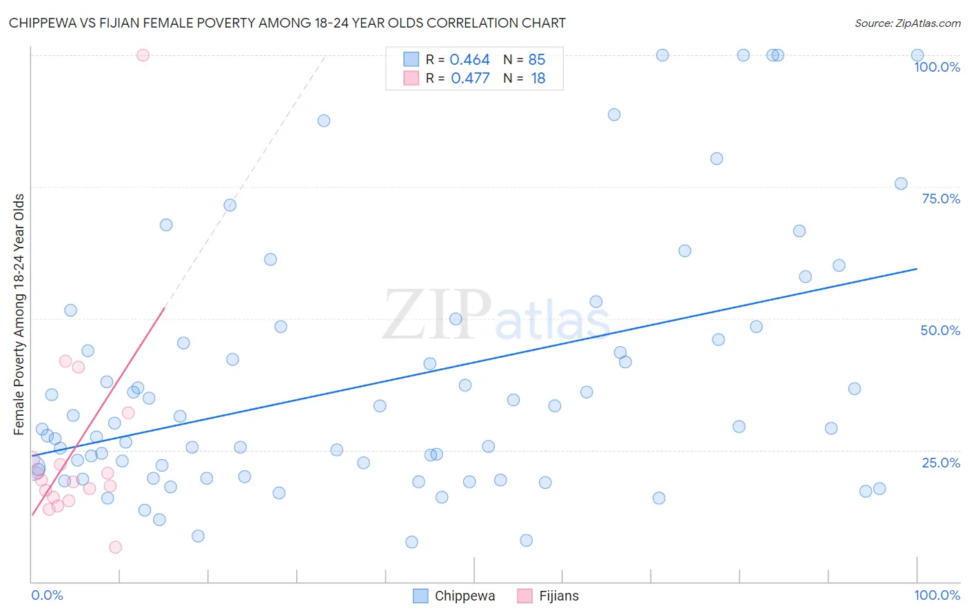 Chippewa vs Fijian Female Poverty Among 18-24 Year Olds