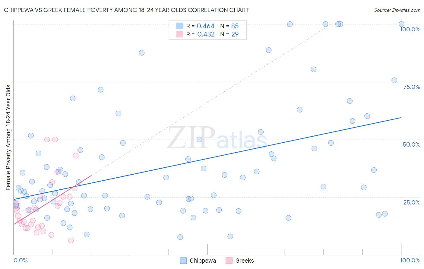 Chippewa vs Greek Female Poverty Among 18-24 Year Olds