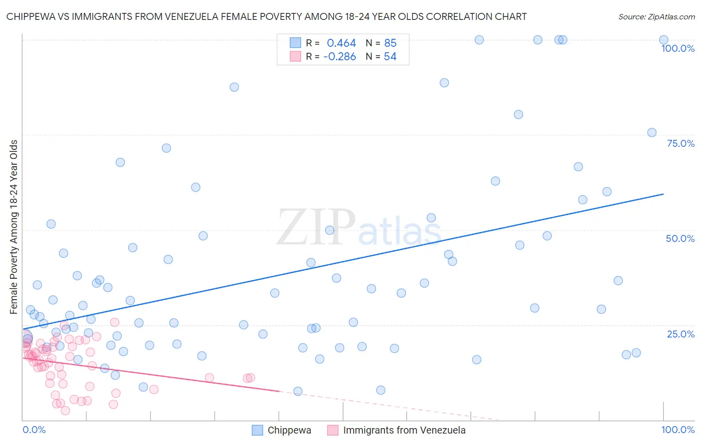 Chippewa vs Immigrants from Venezuela Female Poverty Among 18-24 Year Olds