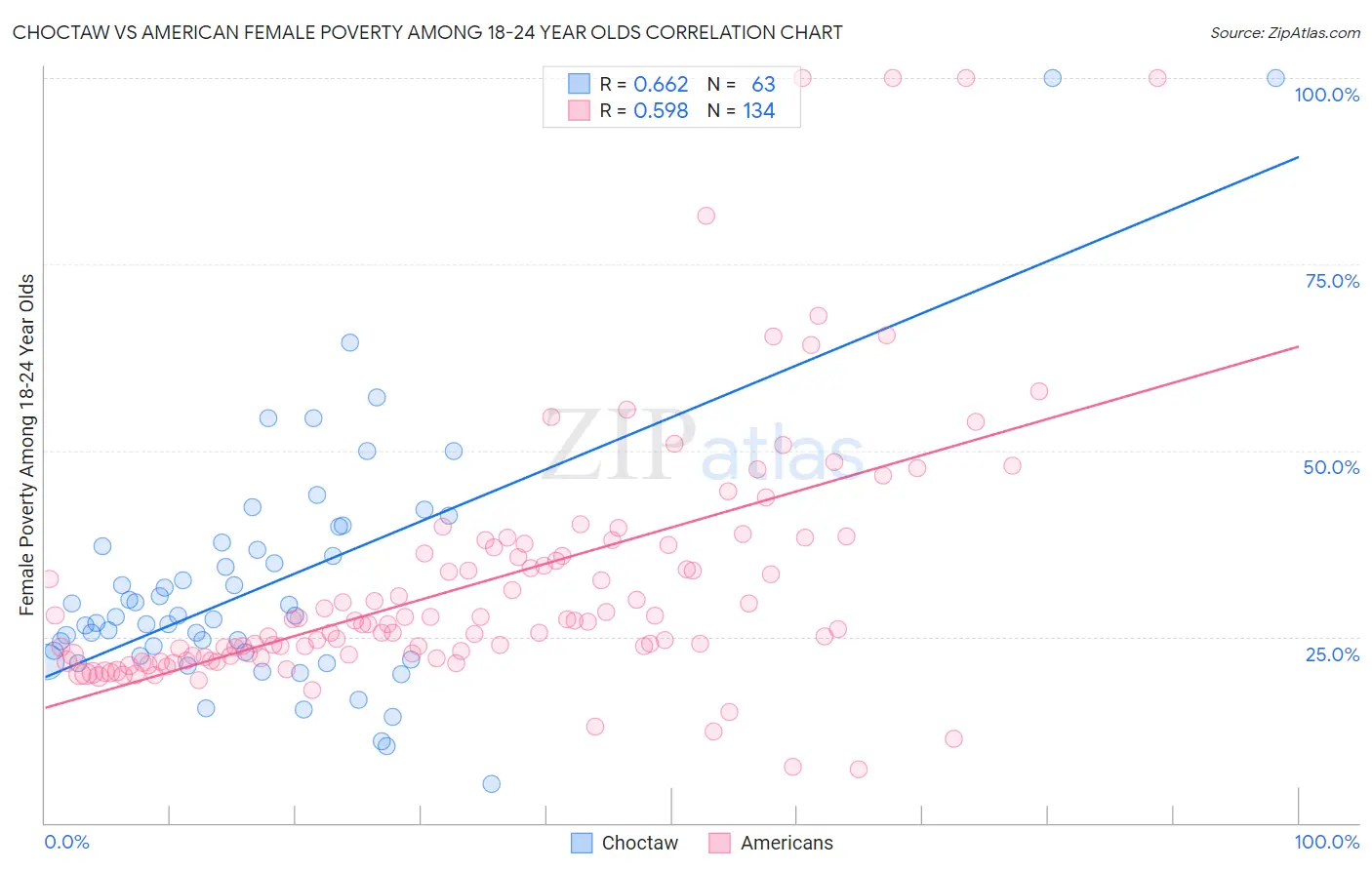 Choctaw vs American Female Poverty Among 18-24 Year Olds