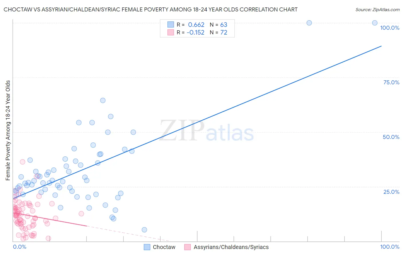 Choctaw vs Assyrian/Chaldean/Syriac Female Poverty Among 18-24 Year Olds