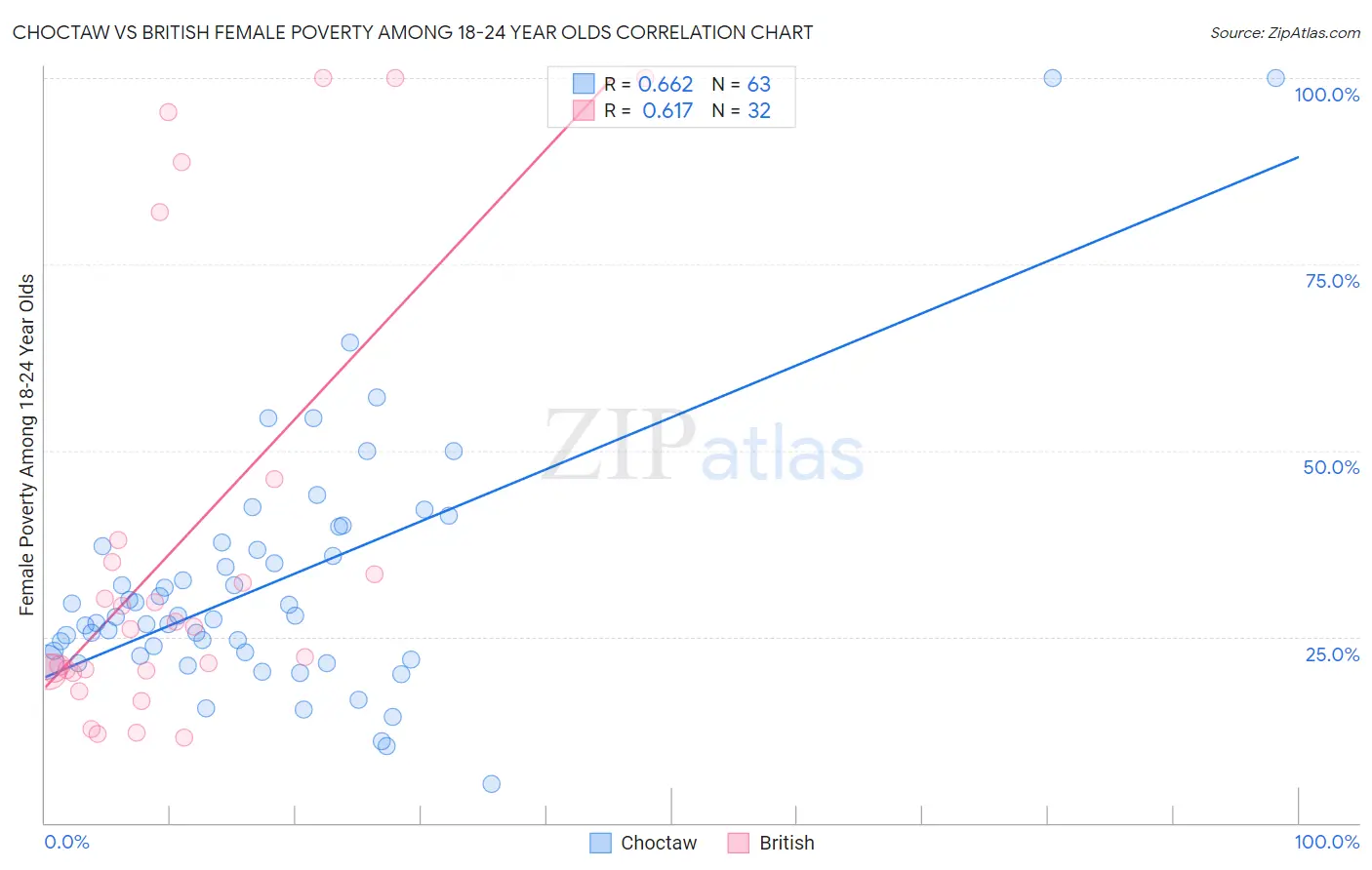 Choctaw vs British Female Poverty Among 18-24 Year Olds