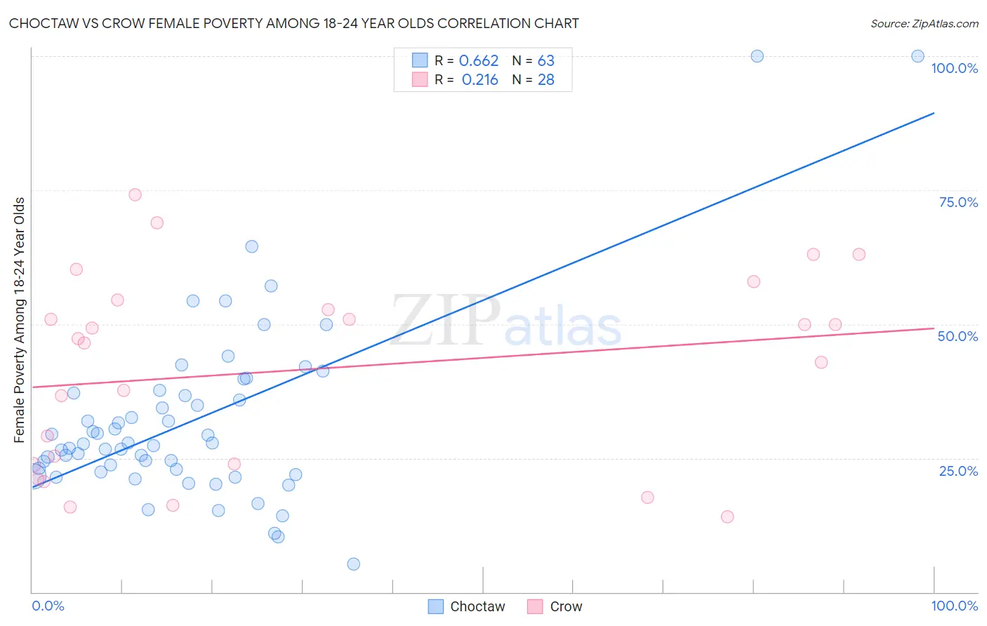 Choctaw vs Crow Female Poverty Among 18-24 Year Olds