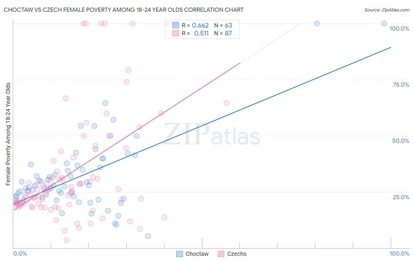 Choctaw vs Czech Female Poverty Among 18-24 Year Olds