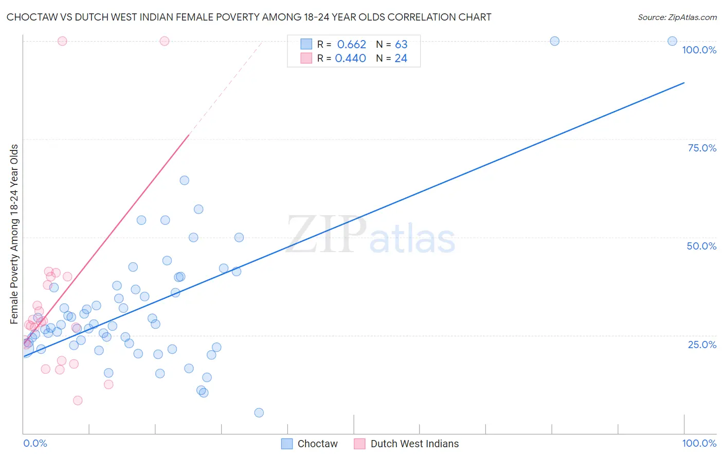 Choctaw vs Dutch West Indian Female Poverty Among 18-24 Year Olds