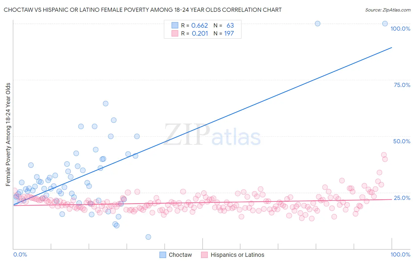 Choctaw vs Hispanic or Latino Female Poverty Among 18-24 Year Olds