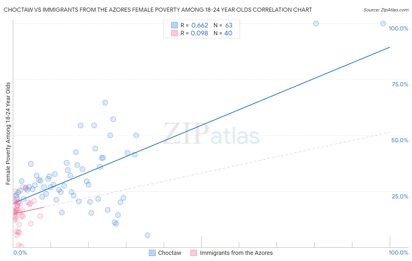 Choctaw vs Immigrants from the Azores Female Poverty Among 18-24 Year Olds