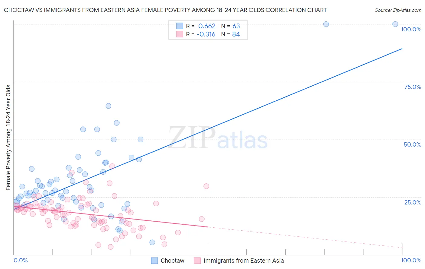 Choctaw vs Immigrants from Eastern Asia Female Poverty Among 18-24 Year Olds