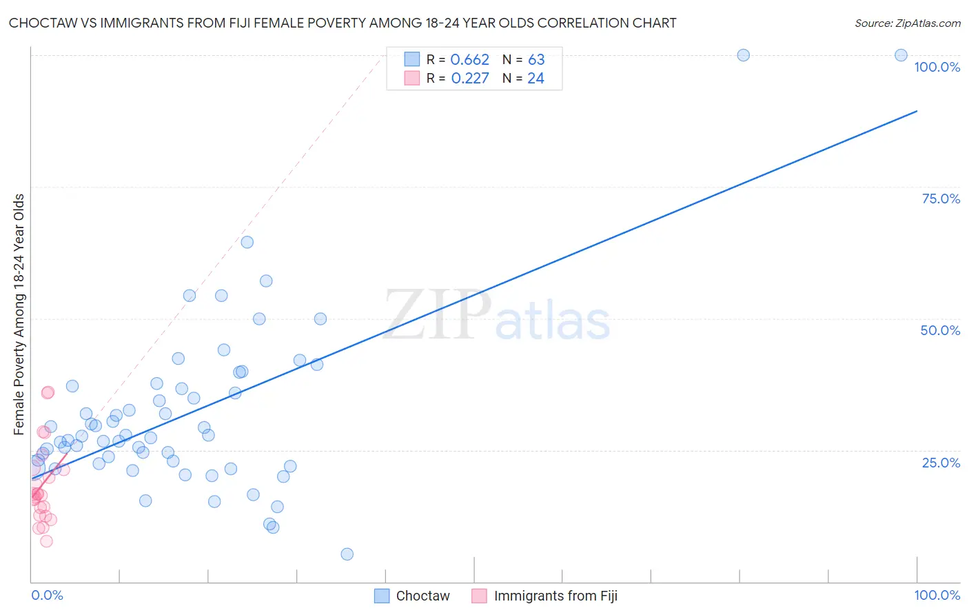 Choctaw vs Immigrants from Fiji Female Poverty Among 18-24 Year Olds