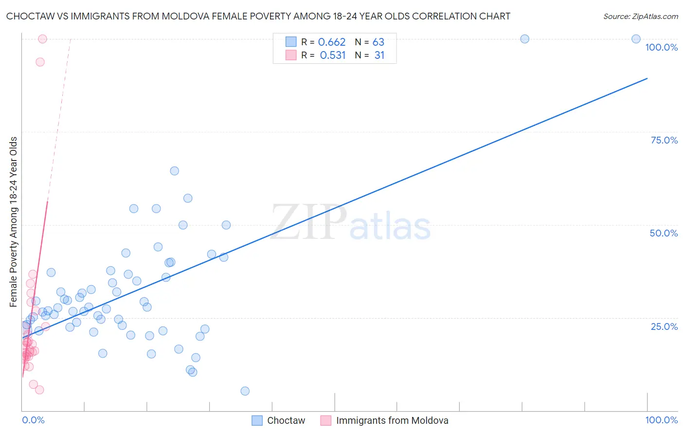 Choctaw vs Immigrants from Moldova Female Poverty Among 18-24 Year Olds