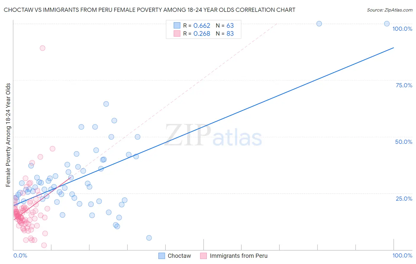 Choctaw vs Immigrants from Peru Female Poverty Among 18-24 Year Olds