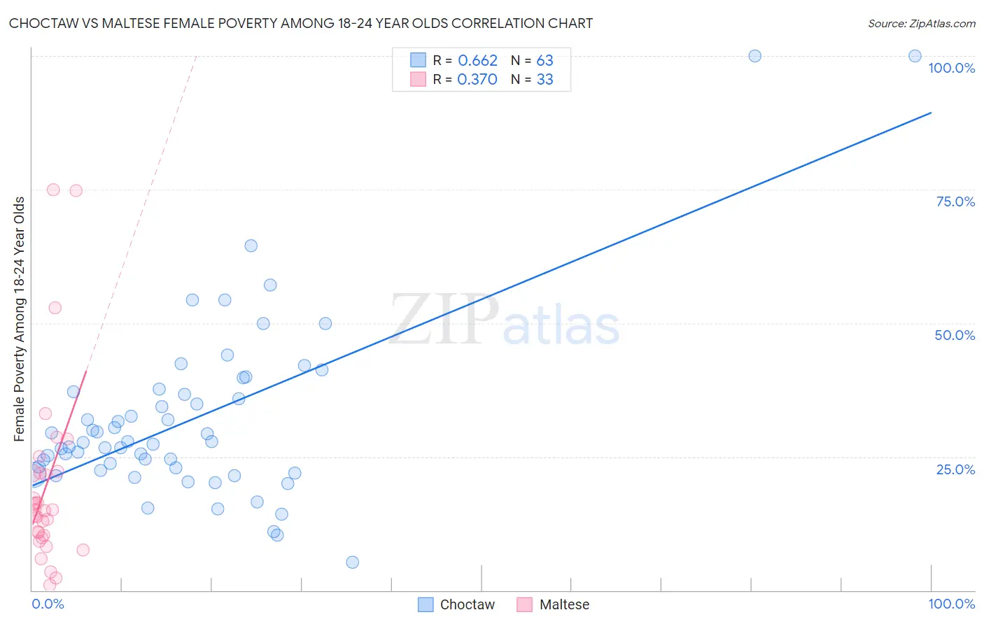 Choctaw vs Maltese Female Poverty Among 18-24 Year Olds