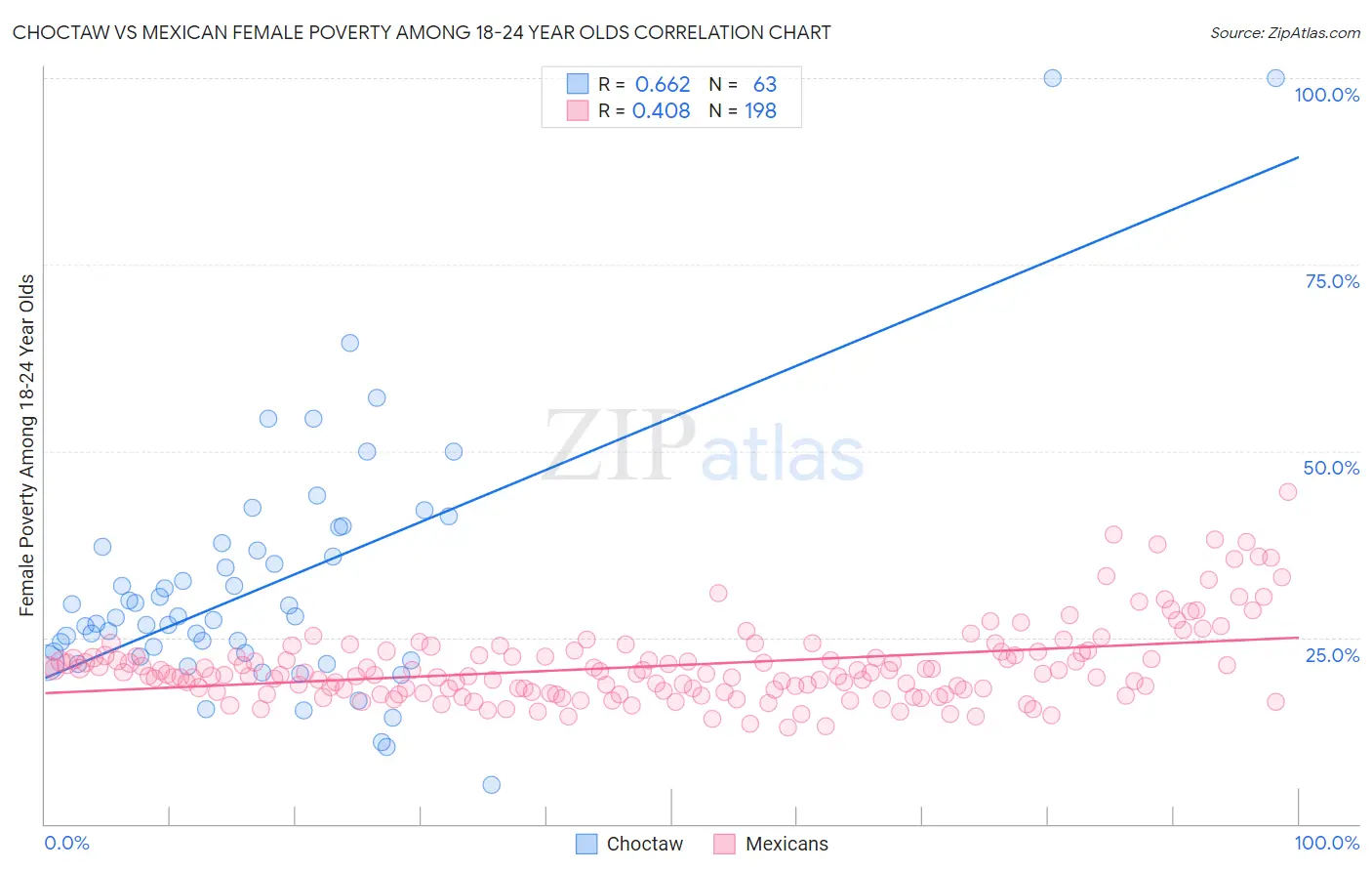 Choctaw vs Mexican Female Poverty Among 18-24 Year Olds