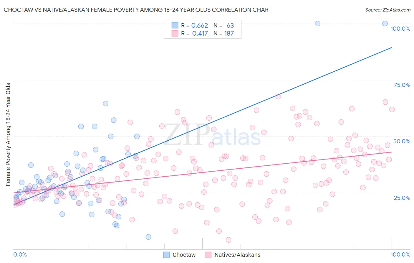 Choctaw vs Native/Alaskan Female Poverty Among 18-24 Year Olds