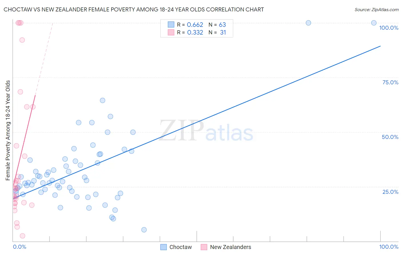 Choctaw vs New Zealander Female Poverty Among 18-24 Year Olds