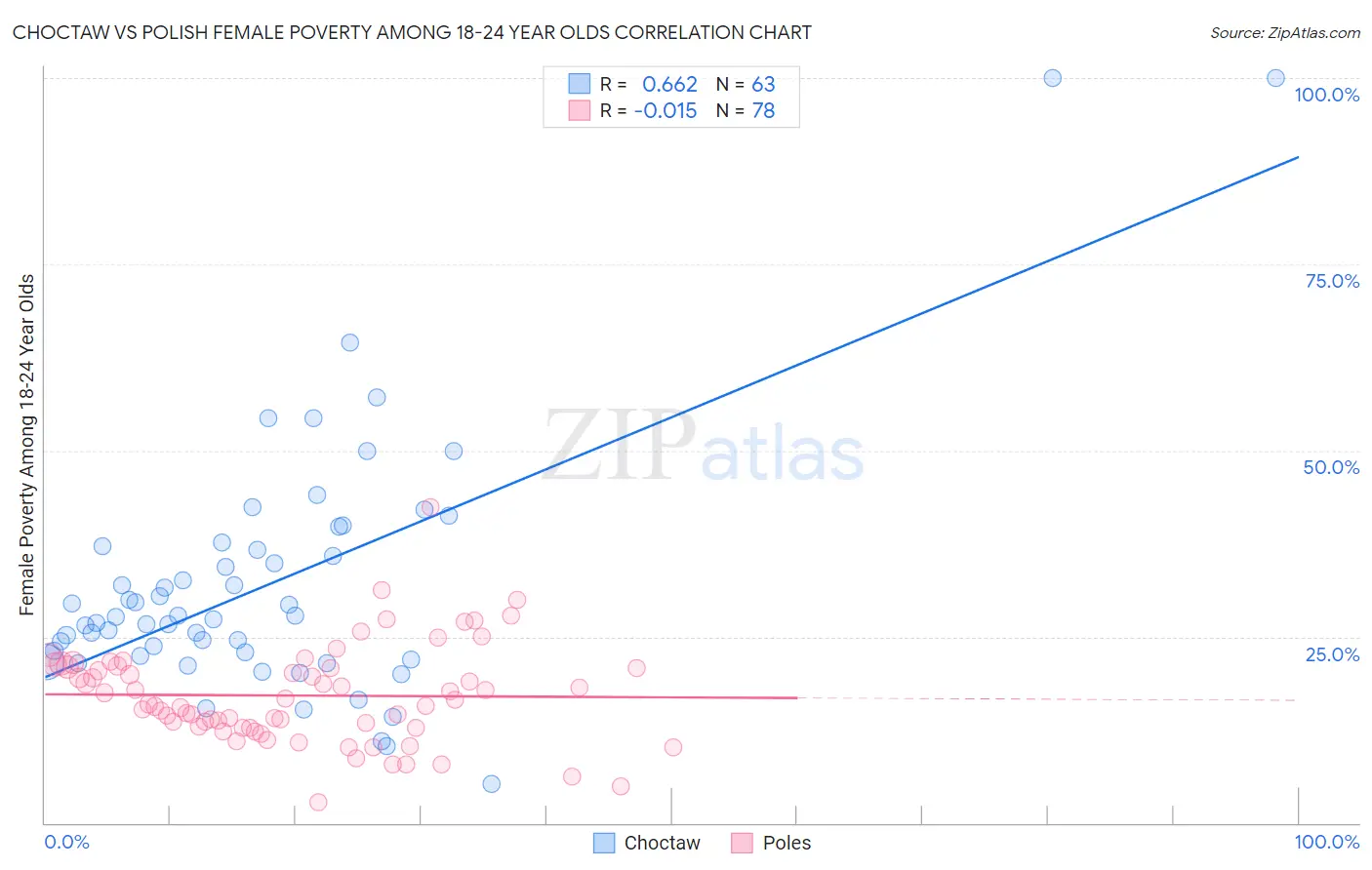 Choctaw vs Polish Female Poverty Among 18-24 Year Olds