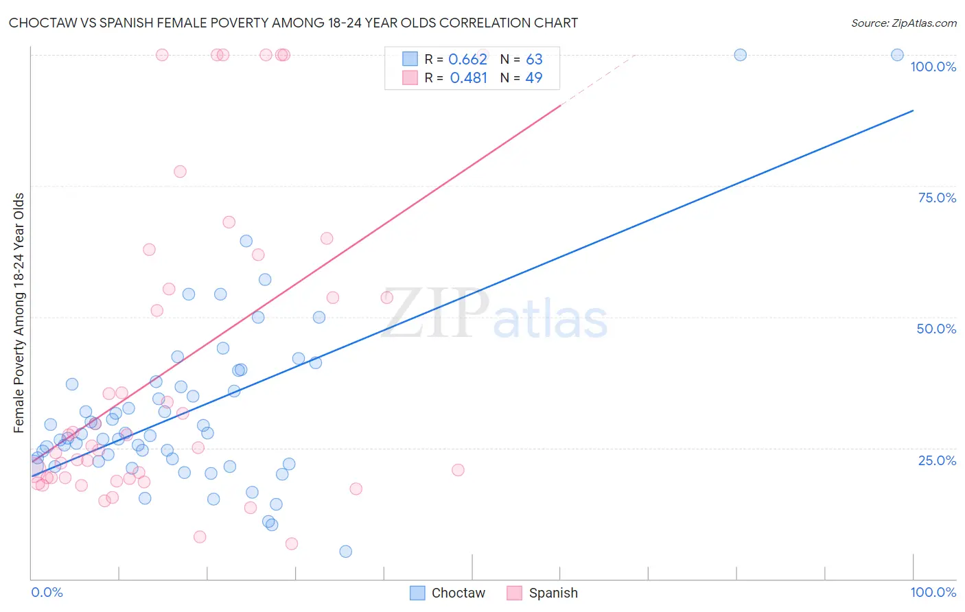 Choctaw vs Spanish Female Poverty Among 18-24 Year Olds