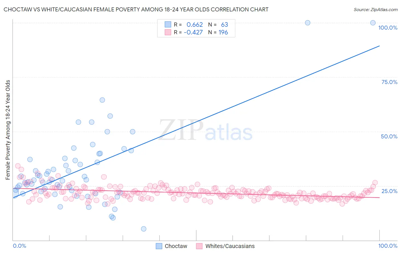 Choctaw vs White/Caucasian Female Poverty Among 18-24 Year Olds