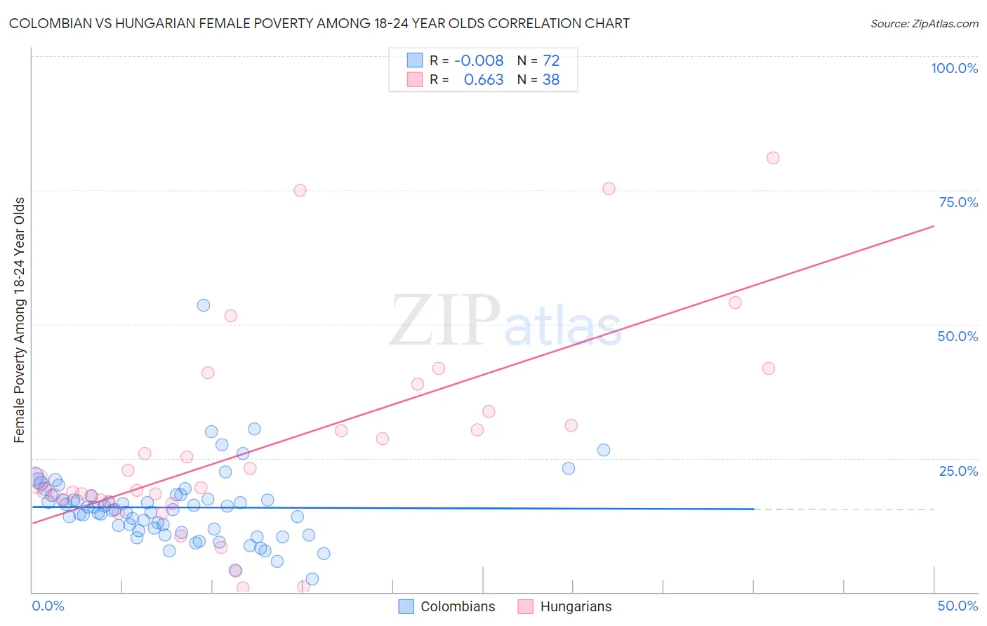 Colombian vs Hungarian Female Poverty Among 18-24 Year Olds