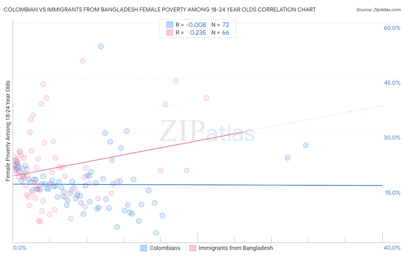 Colombian vs Immigrants from Bangladesh Female Poverty Among 18-24 Year Olds