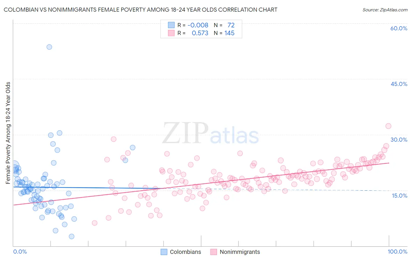 Colombian vs Nonimmigrants Female Poverty Among 18-24 Year Olds