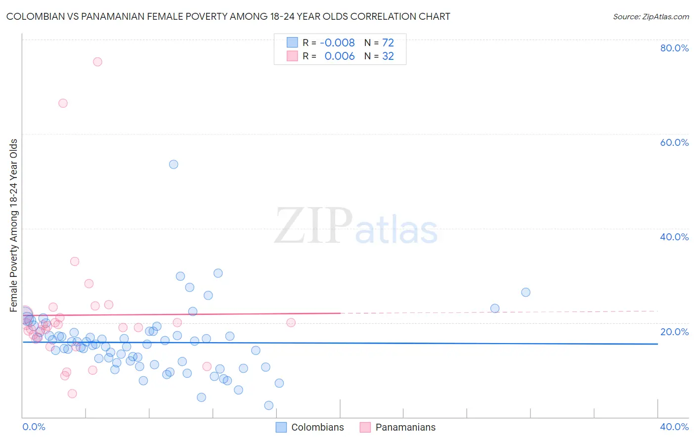 Colombian vs Panamanian Female Poverty Among 18-24 Year Olds