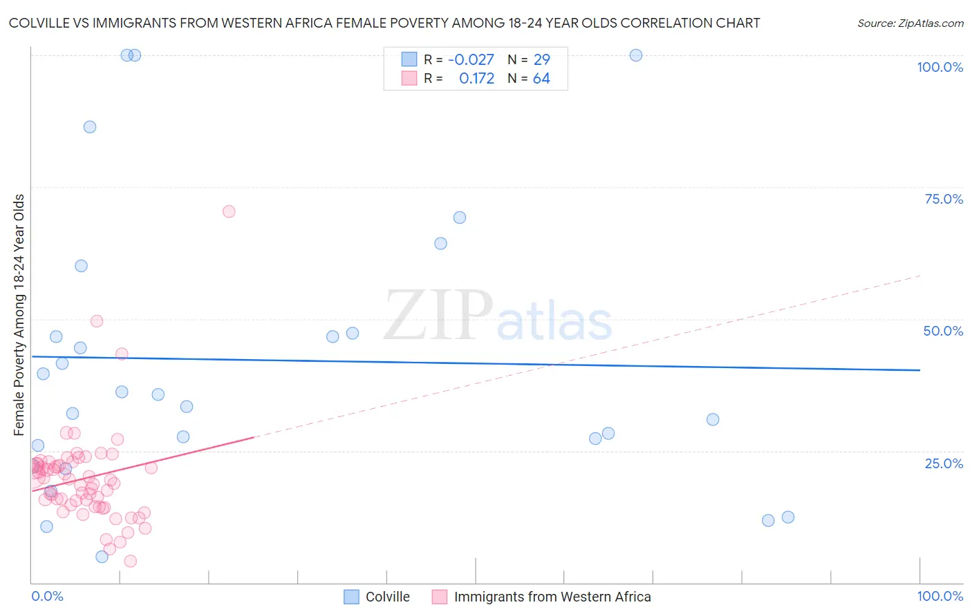 Colville vs Immigrants from Western Africa Female Poverty Among 18-24 Year Olds