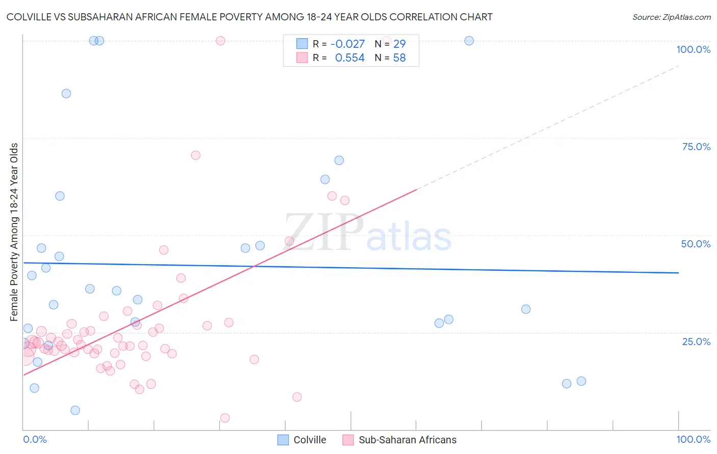 Colville vs Subsaharan African Female Poverty Among 18-24 Year Olds