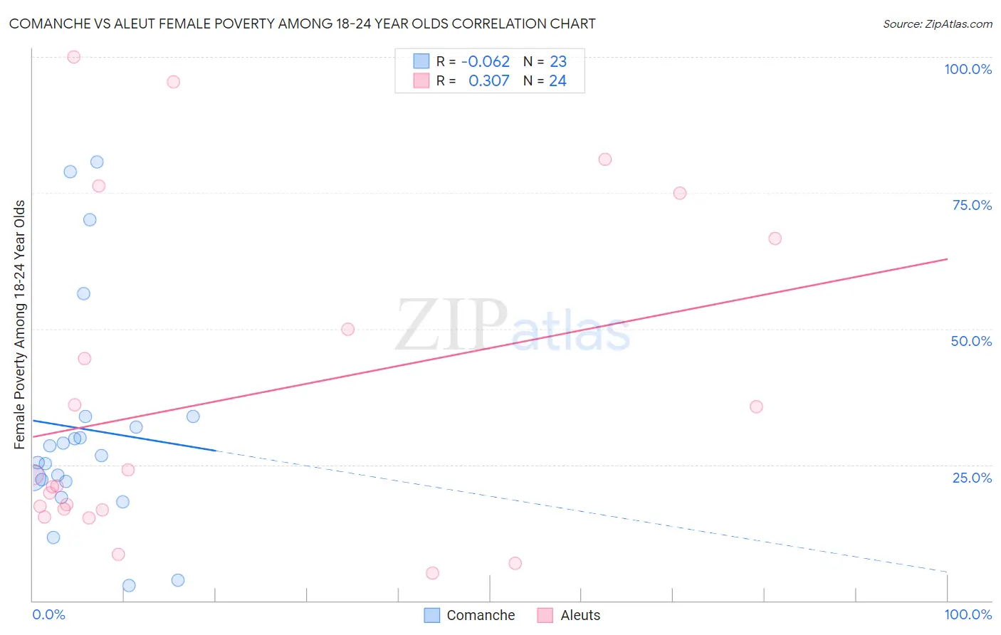 Comanche vs Aleut Female Poverty Among 18-24 Year Olds