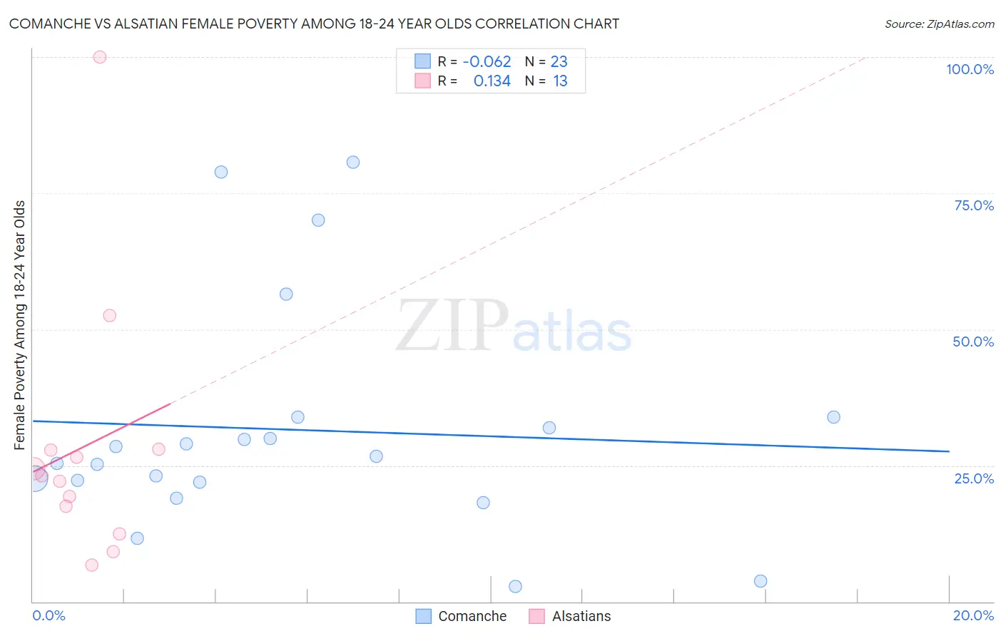 Comanche vs Alsatian Female Poverty Among 18-24 Year Olds