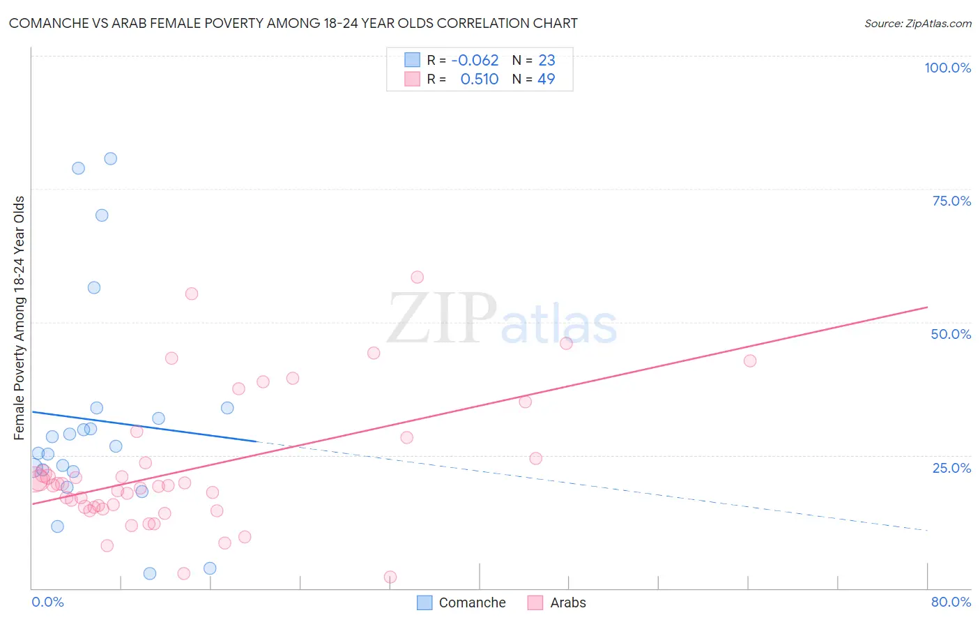 Comanche vs Arab Female Poverty Among 18-24 Year Olds