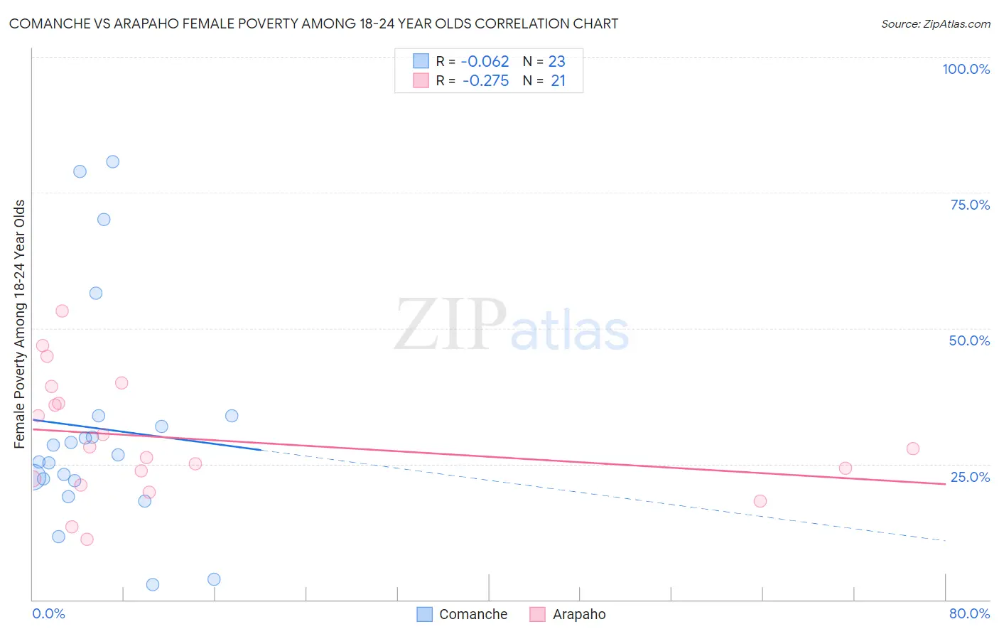 Comanche vs Arapaho Female Poverty Among 18-24 Year Olds