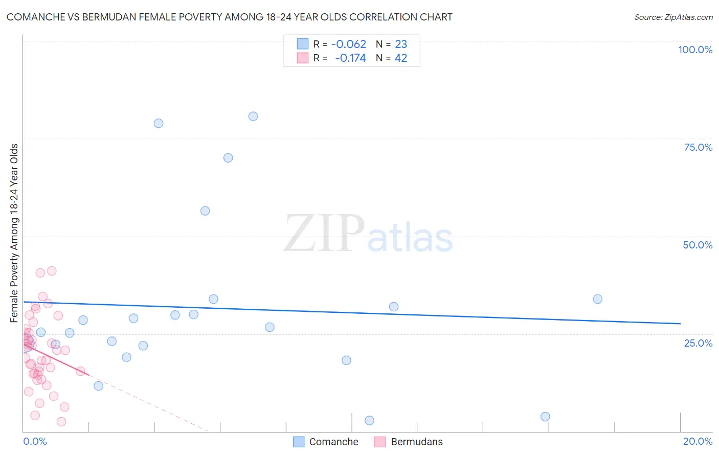 Comanche vs Bermudan Female Poverty Among 18-24 Year Olds