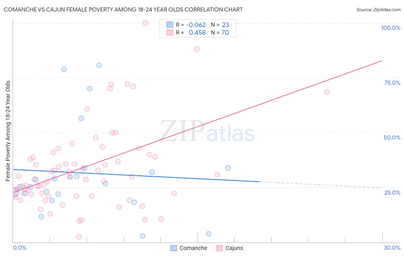 Comanche vs Cajun Female Poverty Among 18-24 Year Olds