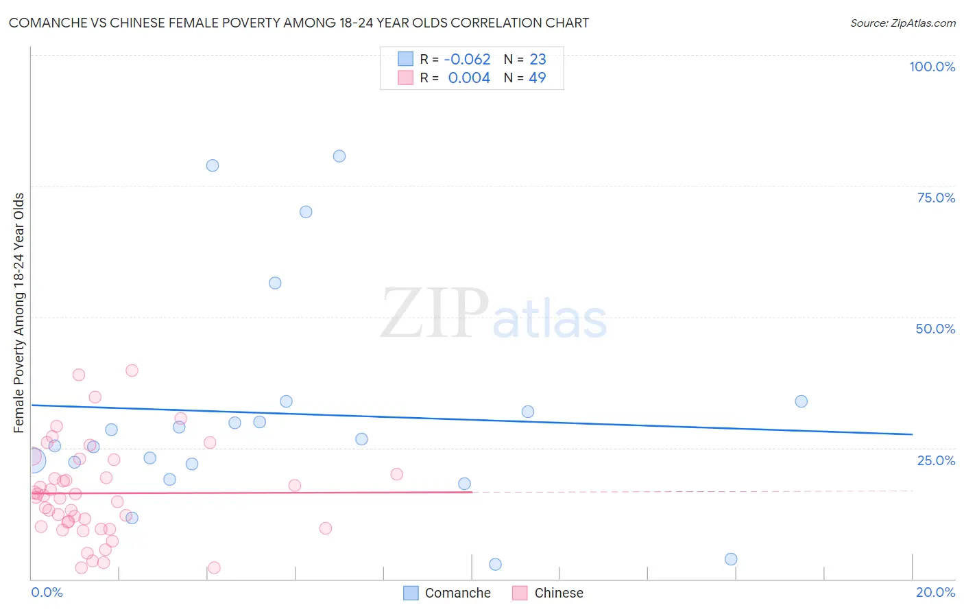 Comanche vs Chinese Female Poverty Among 18-24 Year Olds