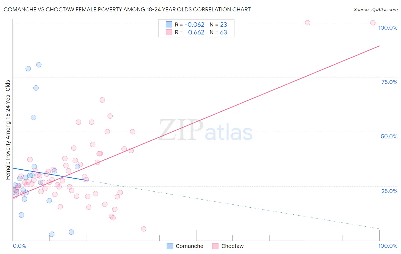 Comanche vs Choctaw Female Poverty Among 18-24 Year Olds