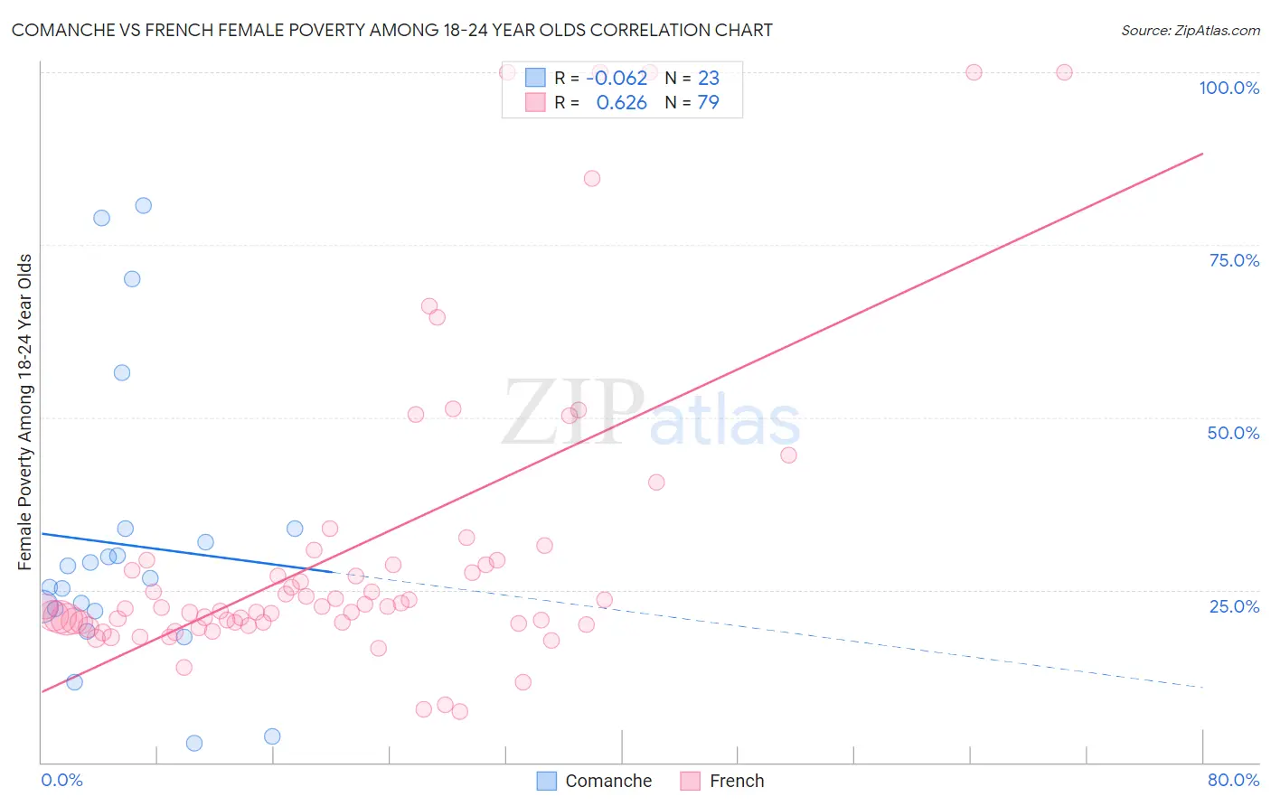 Comanche vs French Female Poverty Among 18-24 Year Olds