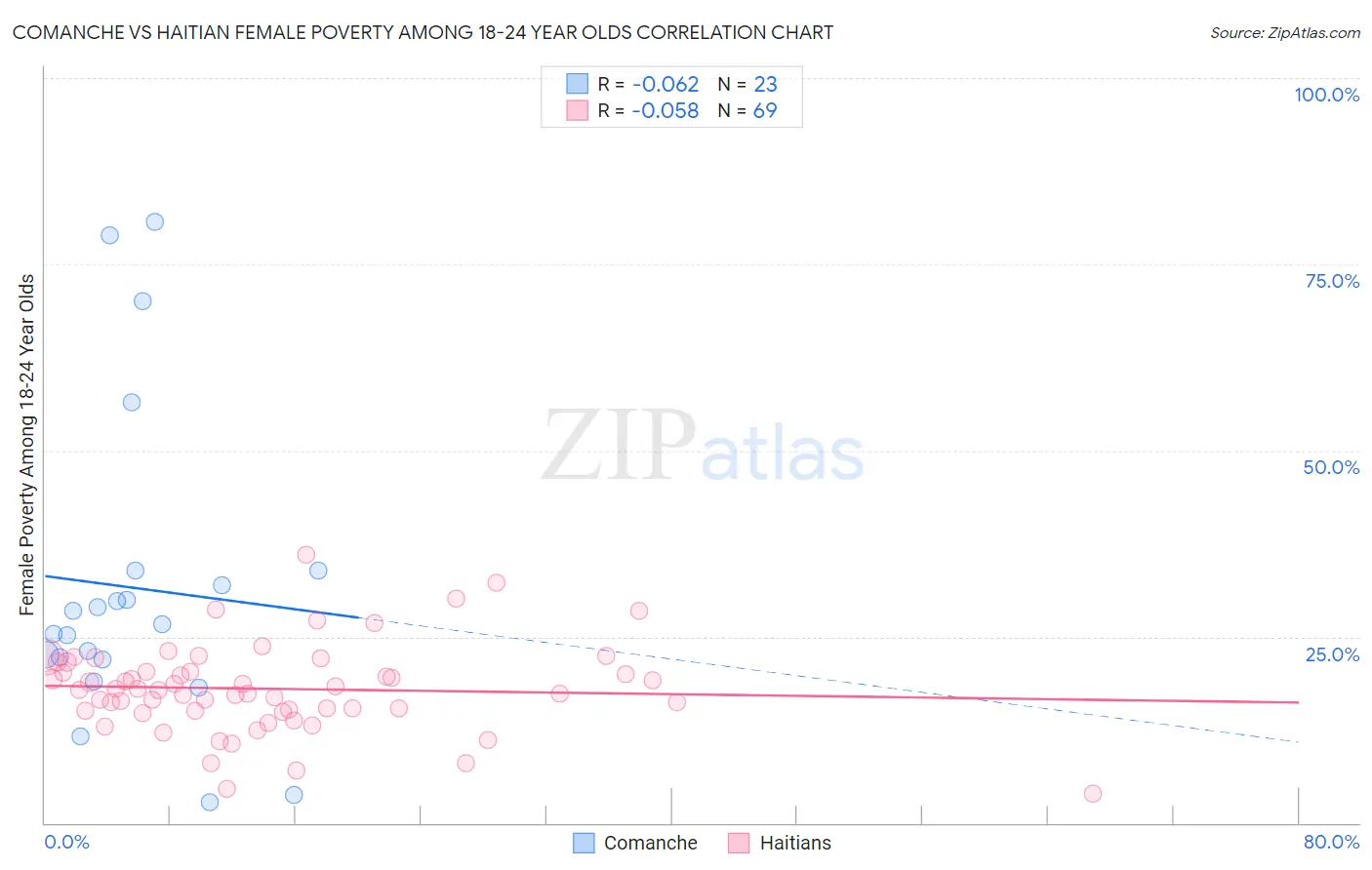 Comanche vs Haitian Female Poverty Among 18-24 Year Olds