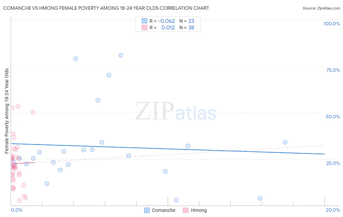 Comanche vs Hmong Female Poverty Among 18-24 Year Olds