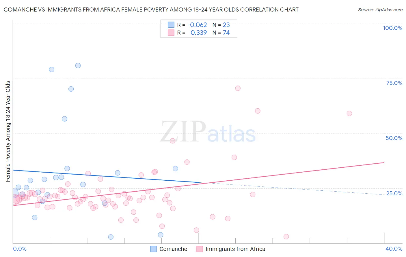 Comanche vs Immigrants from Africa Female Poverty Among 18-24 Year Olds