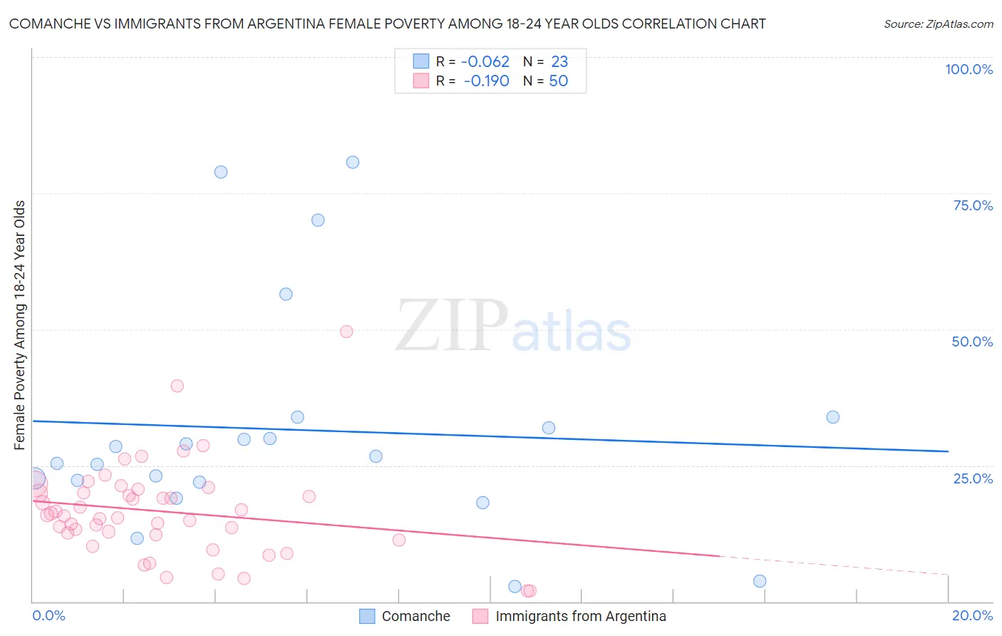 Comanche vs Immigrants from Argentina Female Poverty Among 18-24 Year Olds