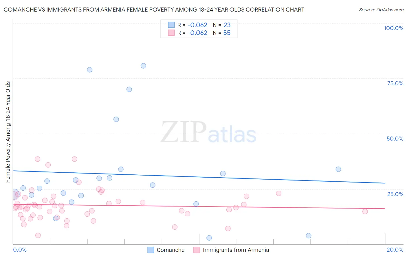 Comanche vs Immigrants from Armenia Female Poverty Among 18-24 Year Olds