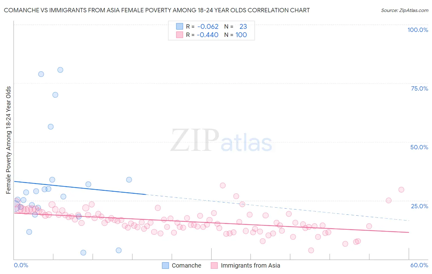 Comanche vs Immigrants from Asia Female Poverty Among 18-24 Year Olds